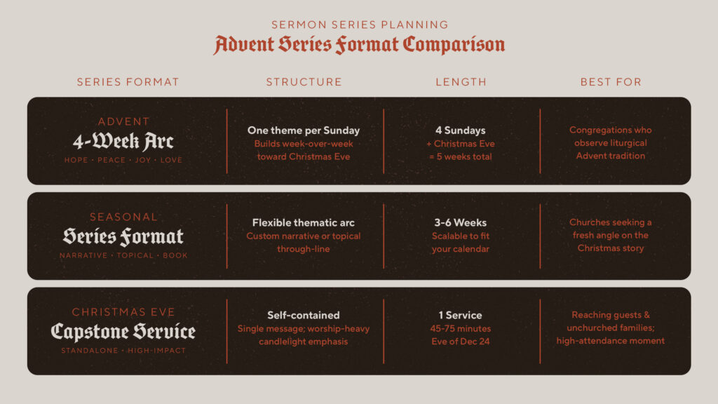 Three-row format table showing Sermon Series Planning (Advent 4-Week Arc / Seasonal Series / Christmas Eve Capstone)